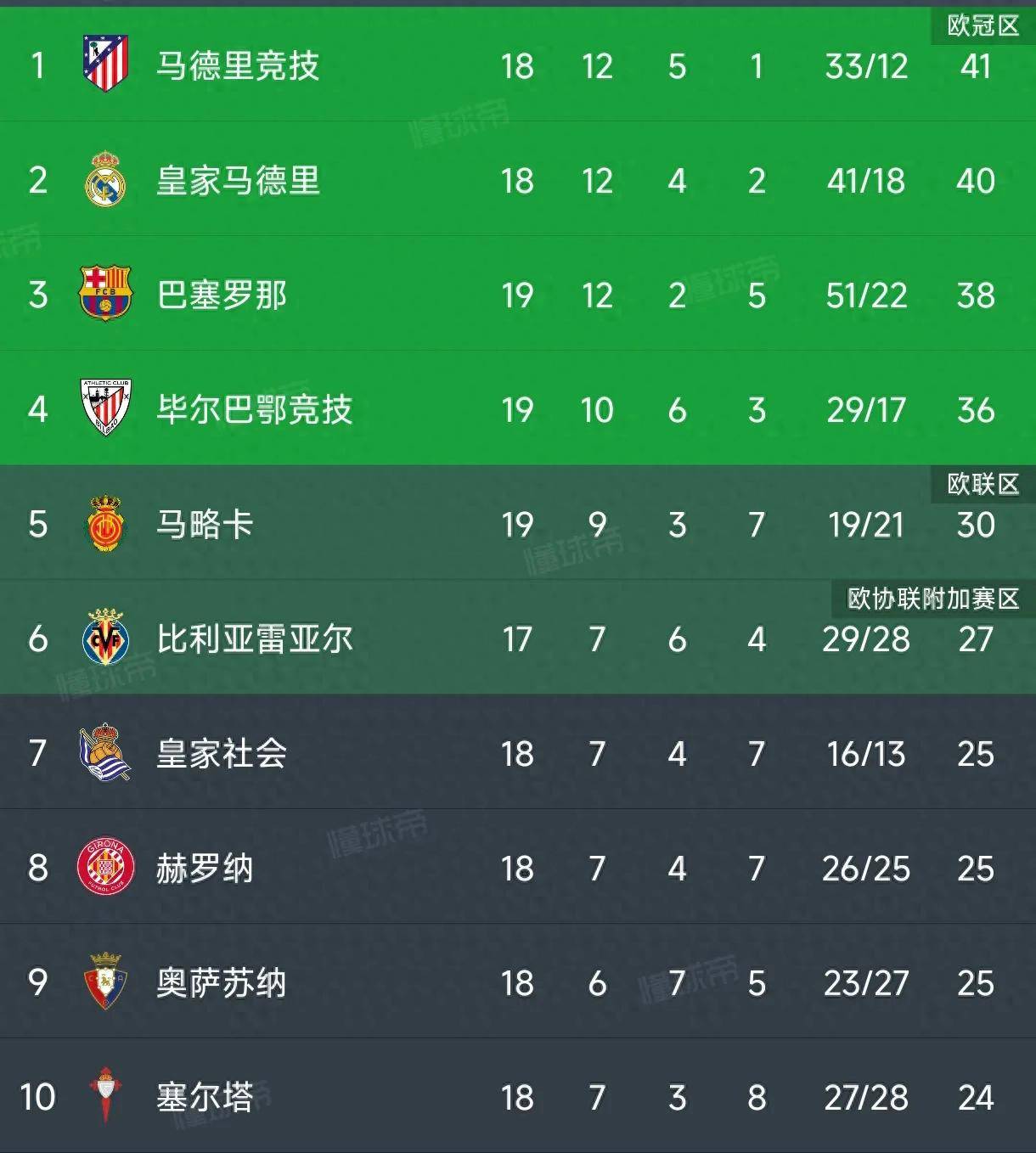 包含列支敦士登绝杀对手，领跑积分榜的词条